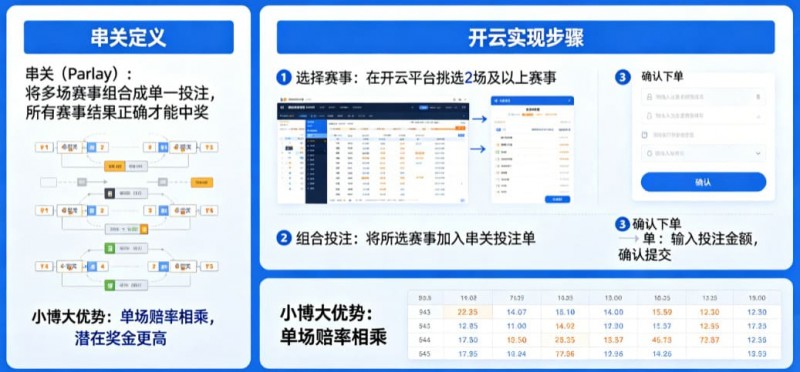 什么是串关(Parlay)?如何在开云实现小博大